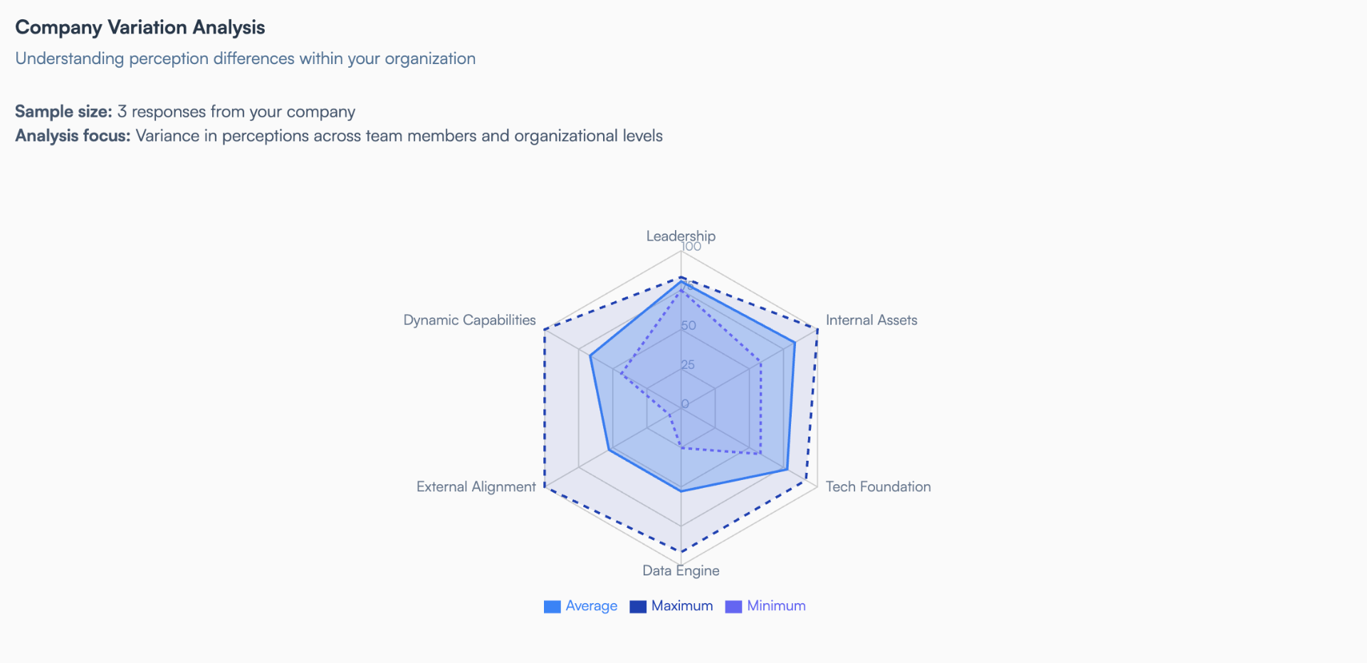 Company Variation Analysis