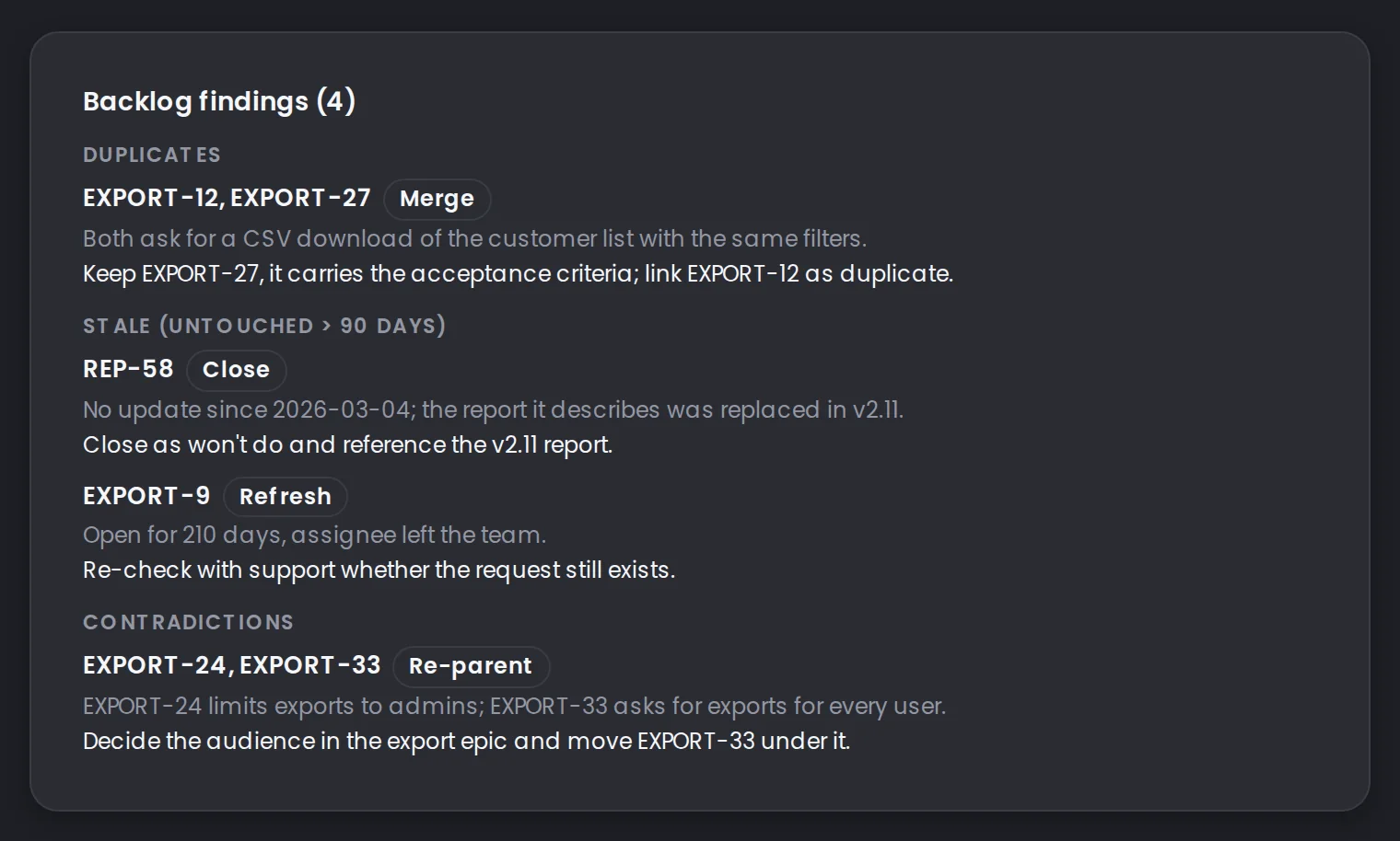 From the product: Backlog hygiene. Backlog findings with a proposal: merge, close, refresh.